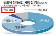 반도체 장비산업 시장 점유율