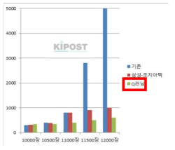 생산 라인에 AI를 도입할 때 웨이퍼 이송 소요 시간, X축 : 주당 웨이퍼 처리량, Y축 : 평균 이송 시간(초), 출처 : ISMI 2018, Korea Industry Post