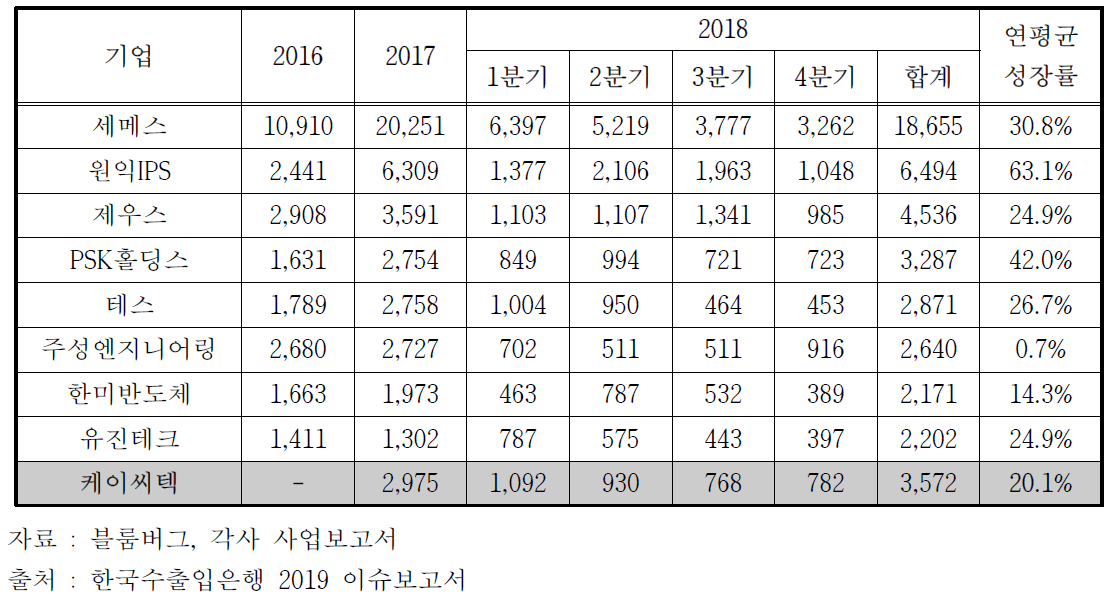 주요 장비기업 매출 (단위 : 억원)