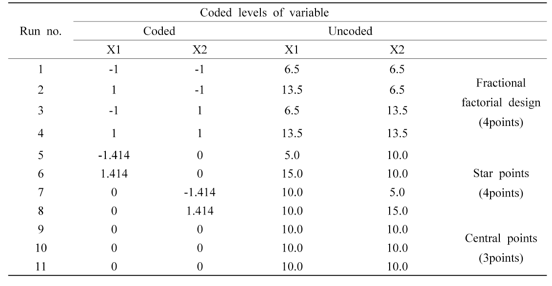 Central composite design and responses of the dependent variables for preparation of the seasonings product containing sea tangle extract and mushroom extract