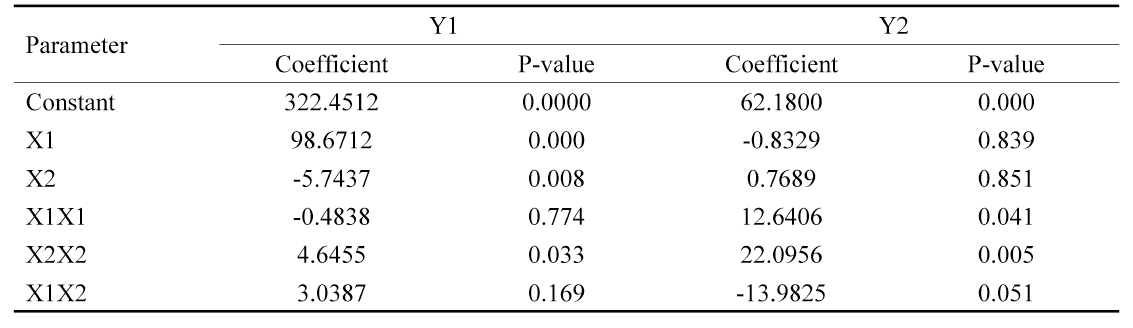 Estimated coefficients of the fitted quadratic polynomial equation for responses based on t-statistic for preparation of seasonings product containing sea tangle extract and mushroom extract