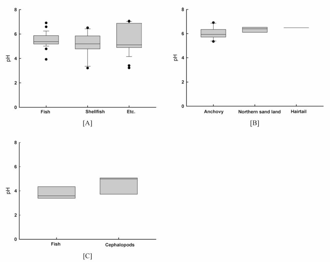 The comparison of pH in the commercial salt-fermented fishery products, fish sauce (A), Jeotgal (B) and Shikhae (C) by various raw materials