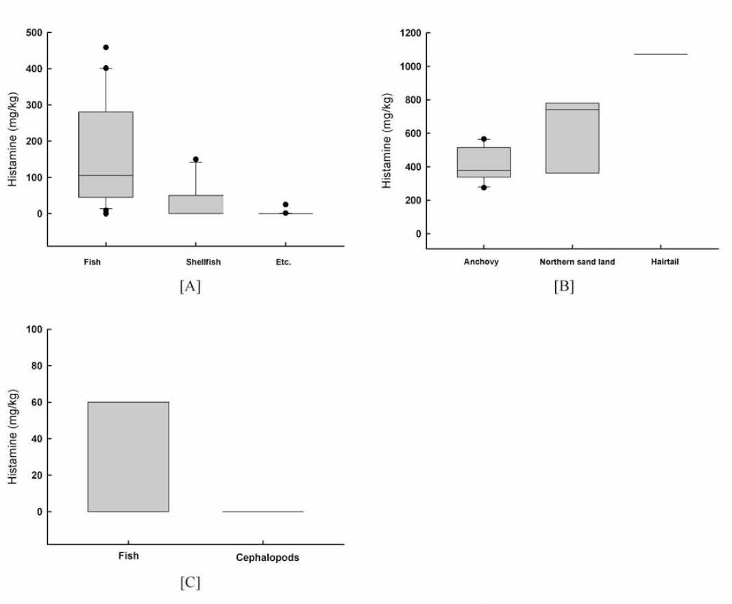 The comparison of histamine content in the commercial salt-fermented fishery products, fish sauce (A), Jeotgal (B) and Shikhae (C) by various raw materials