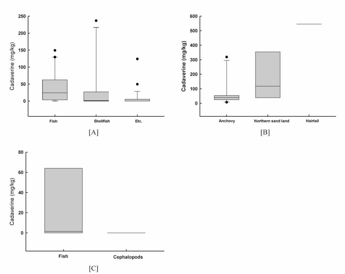 The comparison of cadaverine content in the commercial salt-fermented fishery products, fish sauce (A), Jeotgal (B) and Shikhae (C) by various raw materials