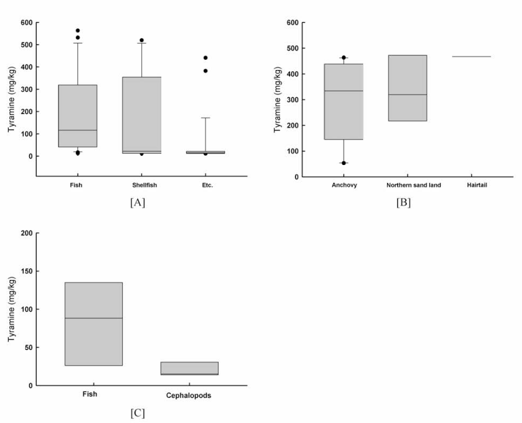 The comparison of tyramine content in the commercial salt-fermented fishery products, fish sauce (A), Jeotgal (B) and Shikhae (C) by various raw materials