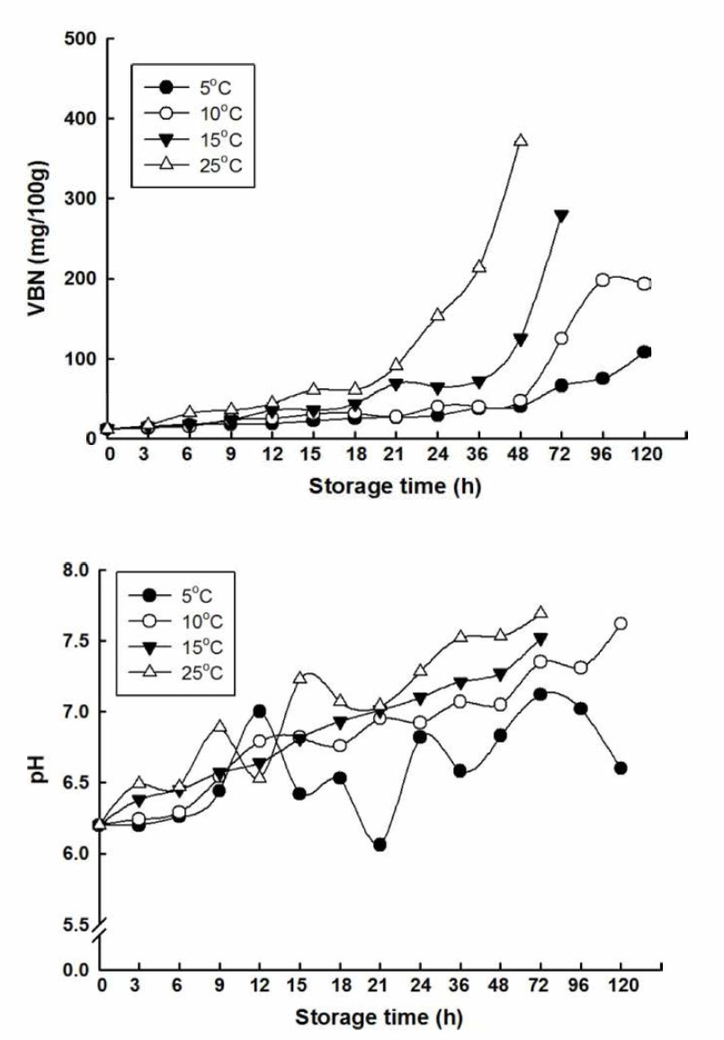 Changes of volatile basic nitrogen (VBN) content and pH on the anchovy during storage at 5, 10, 15 and 25°C