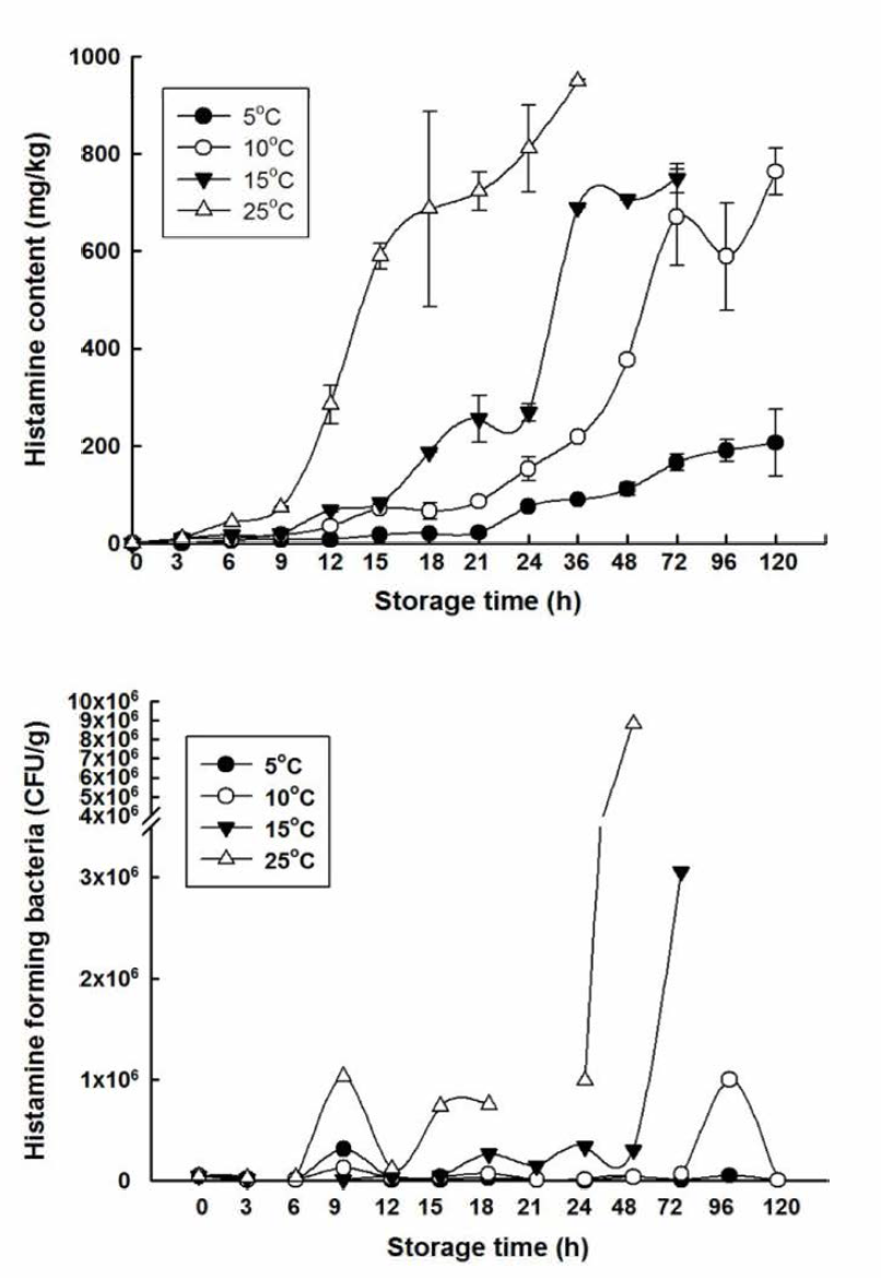 Changes of histamine content and histamine forming bacteria on the anchovy during storage at 5, 10, 15 and 25°C