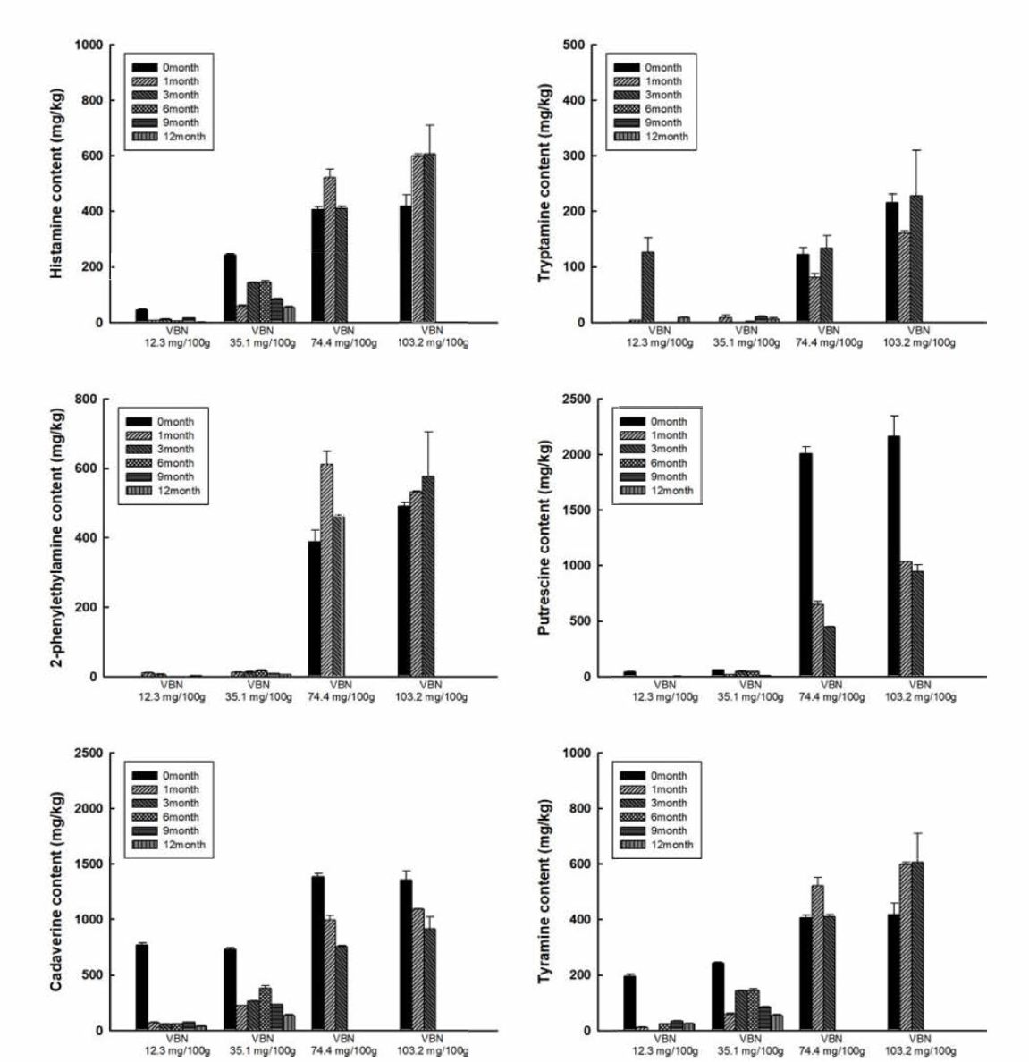 The comparison of biogenic amine contents of salted fermented anchovy by different freshness of raw materia