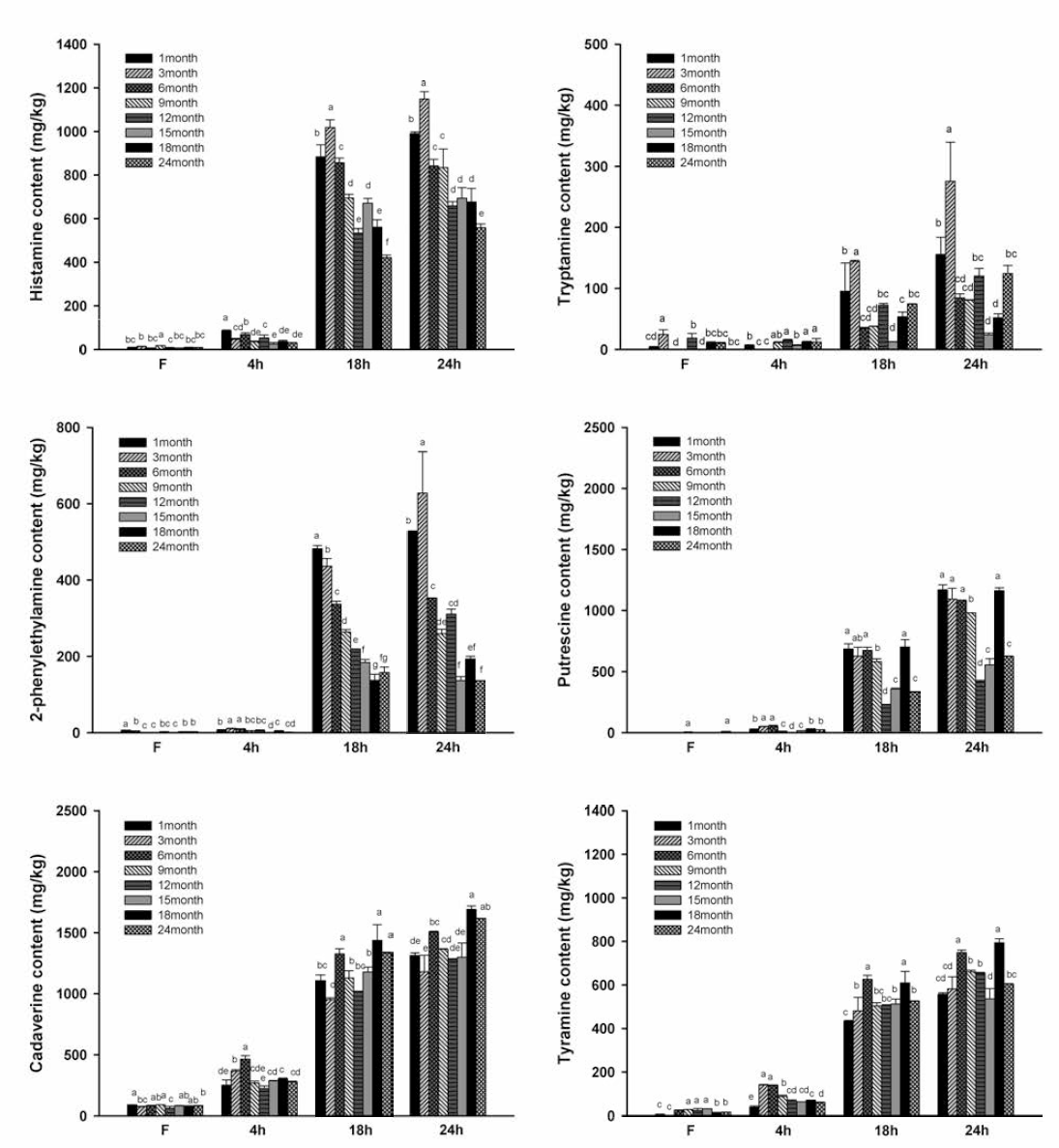 The comparison of biogenic amine contents of salted fermented anchovy fish sauce by different freshness of raw material