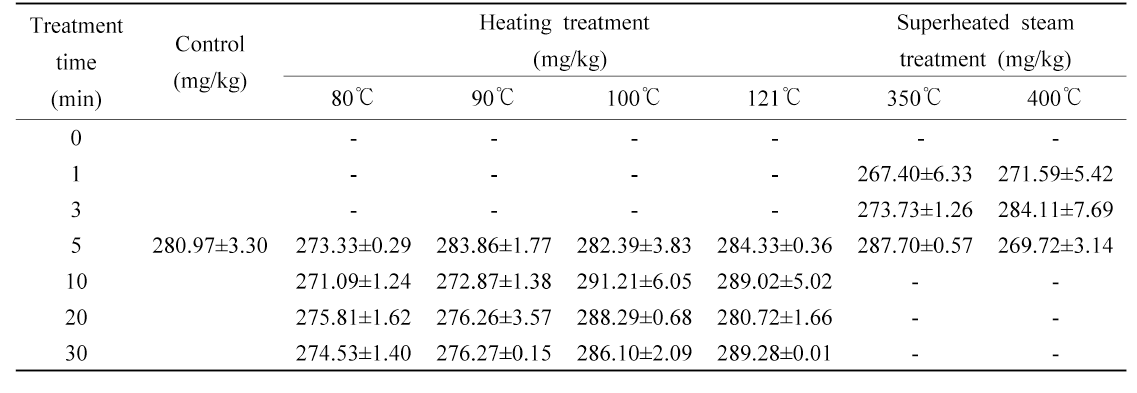 The effect degradation of histamine content by heating and superheated steam treatment