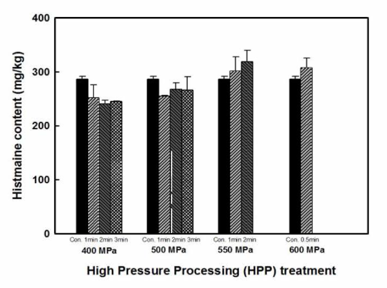The effect degradation of histamine content by high pressure processing treatment