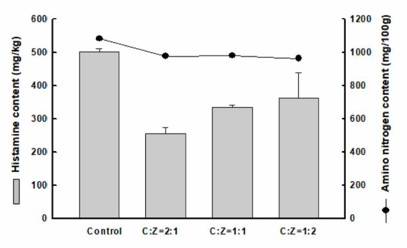 The effect degradation of histamine and ammo acid nitrogen content by absorbent made of activated carbon and zeolite. C, activated carbon; Z, zeolite