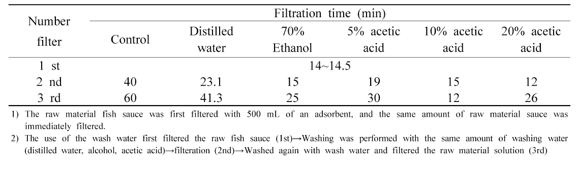 Comparison of filtration time of fish sauce with adsorbents washing with various washing waters (500mL fish sauce)