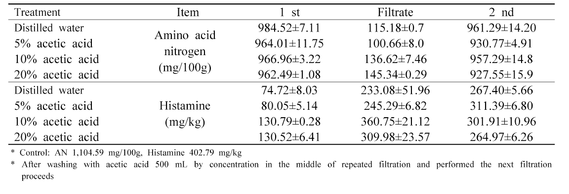 The content of histamine and amino acid nitrogen before and after filtration of fish sauce by washing adsorbents using various washing water