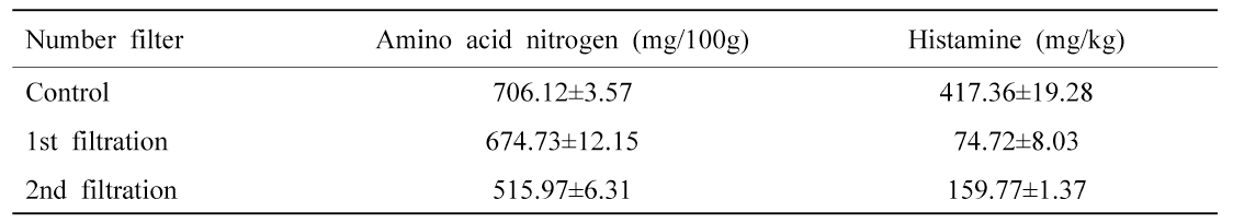 The content of histamine and amino acid nitrogen before and after filtration of fish sauce by washing adsorbents mixed sea sand using various washing water