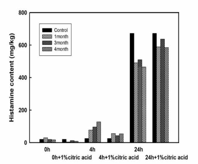 Effect of lower pH on the production of histamine on the salted fermented fish sauce by adding citric acid