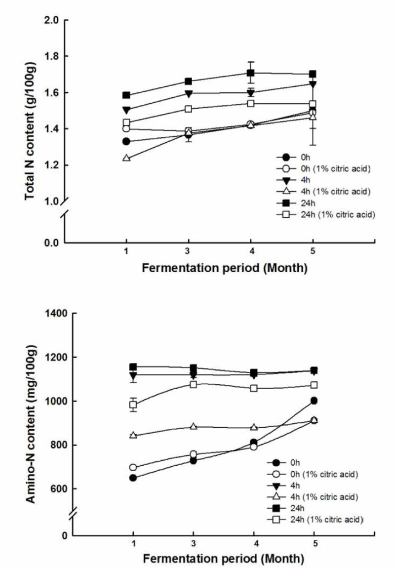 Effect of lower pH on the total and amino acid nitrogen content on the salted fermented fish sauce by adding citric acid