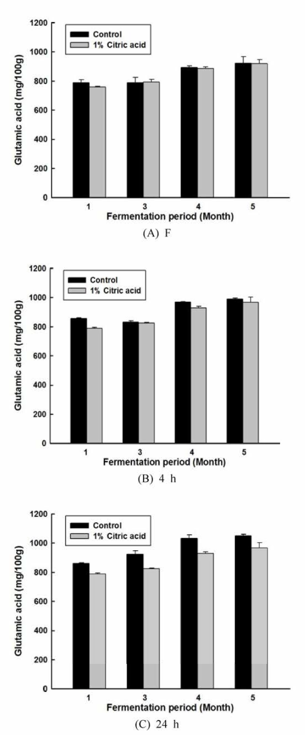 Effect of lower pH on the glutamic acid content on the salted fermented fish sauce by adding citric acid