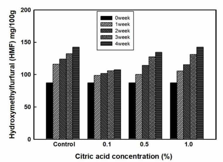 Effect of reduction in pH on the HMF production on the salted fermented fish sauce by adding citric acid