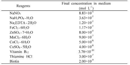 Molar additions to basal seawater for the modified F/2 medium