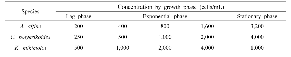 Major harmful alga concentrations by growth phase