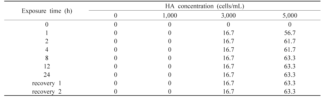 Effect of harmful alga Cochlodinium polykricoides concentration on the mortality of red seabream, Pagrus major