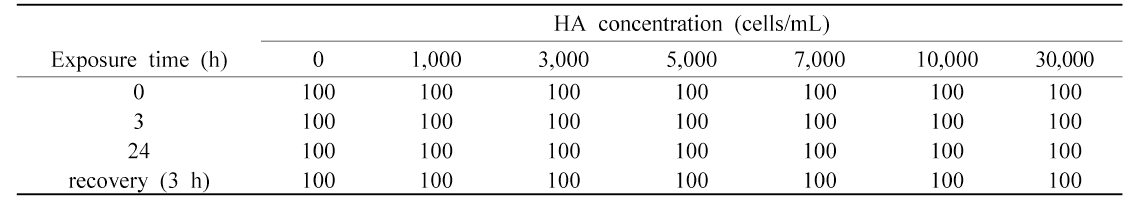 Effect of harmful alga Karenia mikimotoi concentration on the survival of red sea bream, Pagrus major