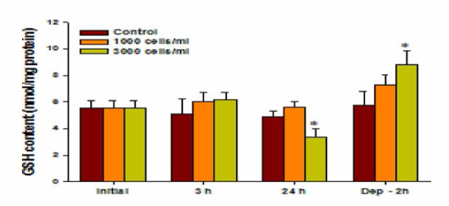 Changes in glutathione(GSH) content in red seabream gills exposed to Cochlodinium polykrikoides