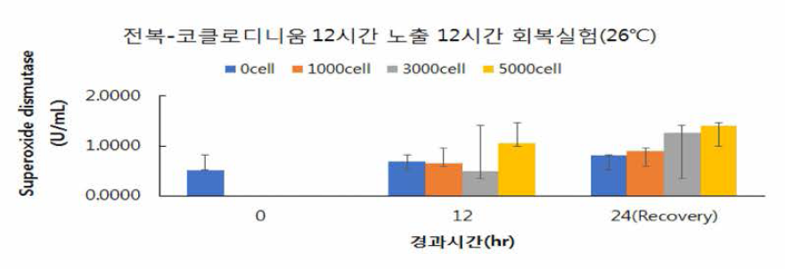 Changes in SOD content in abalone hemocyte exposed to Cochlodinium polykrikoides