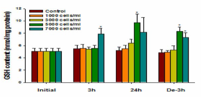 Changes in glutathione (GSH) content in red sea bream gills exposed to Karenia mikimotoi