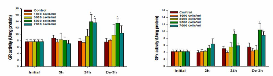 Changes in glutathione (GR, GPx) content in red sea bream gills exposed to Karenia mikimotoi