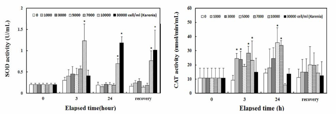 Changes in SOD and CAT contents in red sea bream hemocytes exposed to Karenia mikimotoi