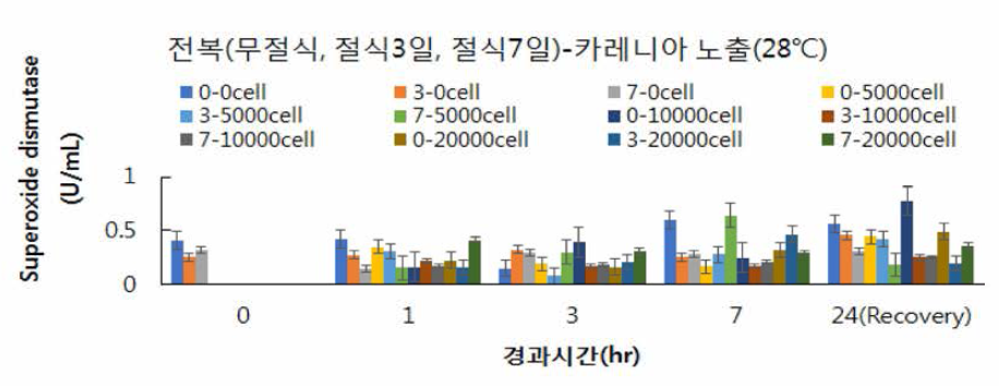 Changes in SOD and CAT contents m red sea bream hemocytes exposed to Karenia mikimotoi