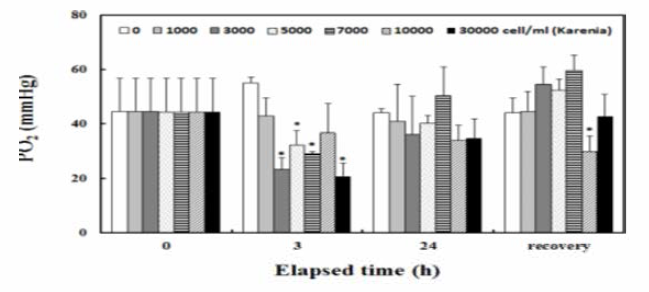 Effect of harmful alga K. mikimotoi concentration on the red sea bream damage in terms of hemocyte component and partial pressures of oxygen. * Statistical difference at p<0.05