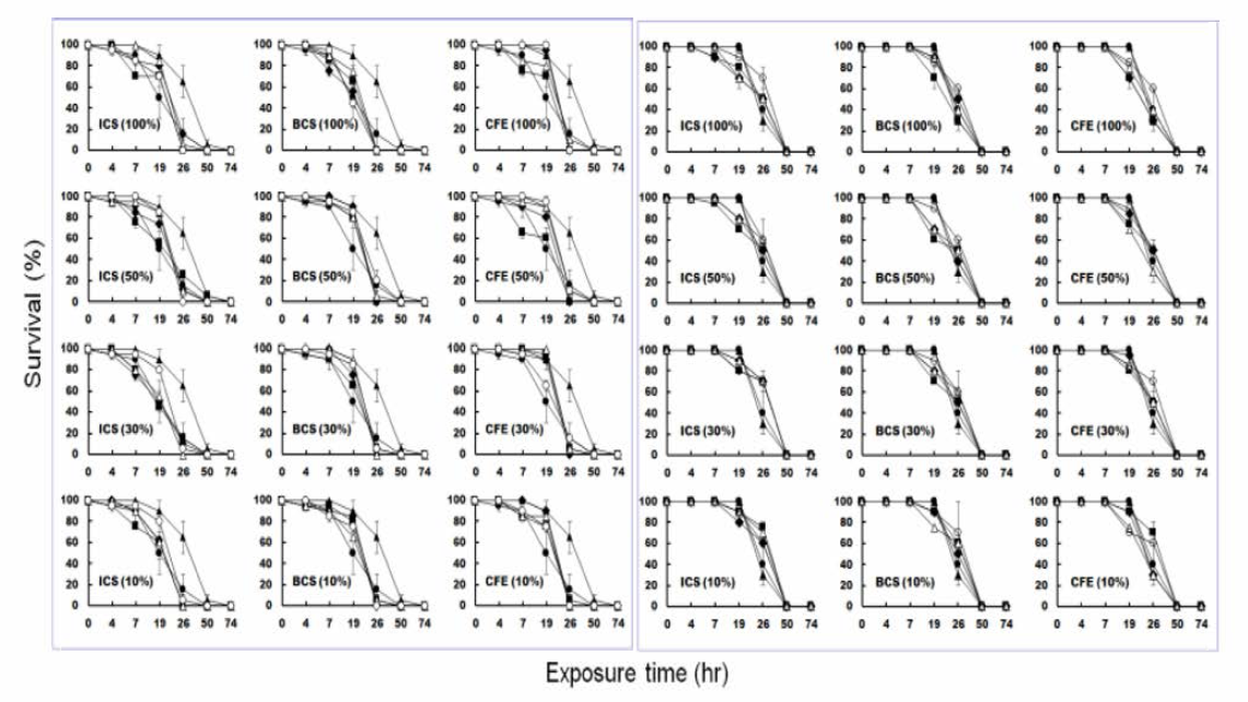 Survivals of spats Haliotis discus hannai exposed to the different densities of three HAB species, Karenia mikimotoi, Cochlodinium polykrikoides, and Alexandrium affine in small culture chamber (200 mL) at two temperatures, 18°C (left box) and 23°C (right box). Algal concentrations of 100%: 20x103 cells/mL for K. mikimotoi and 6x103 cells/mL for C. polykrikoides and A. affine. Abbreviations for algal type: ICS for whole cell, BCS for broken solution, and CFE for elutriate from broken cells. Symbols: solid circle, seawater control without culture medium; solid triangle, seawater control with culture medium (f/2); vacant circle, benign species control; vacant triangle, K. mikimoitoi; solid rectangle, A. affine; solid diamond, C. polykrikoides