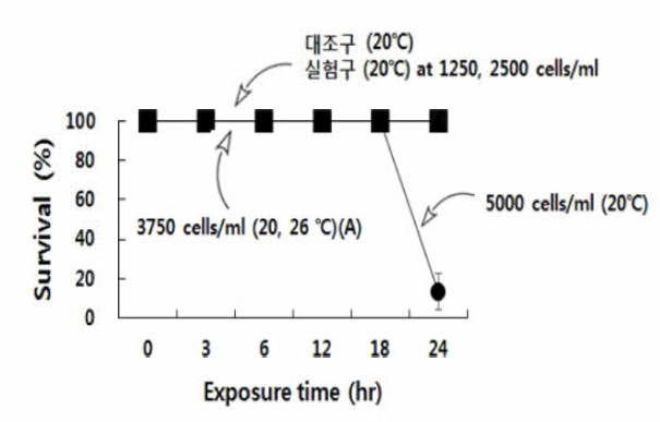 Experiments on exposure of abalone Haliotis discus hannai by different water temperatures and densities of Alexandrium affine