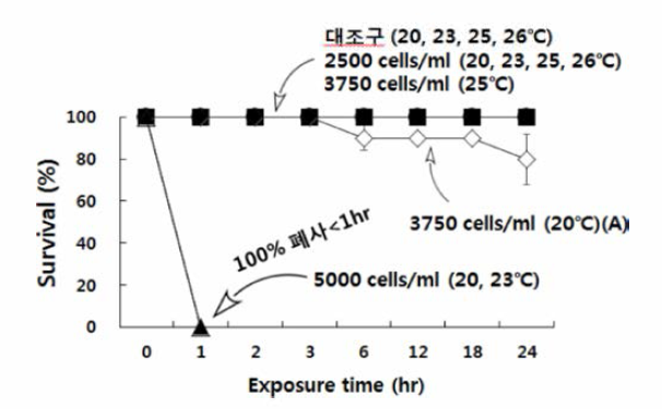 Experiments on exposure of fish Thamnaconus modestus by different water temperatures and densities of Alexandrium affine