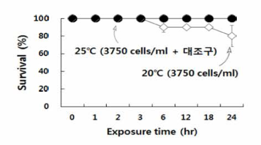 Survival rate of fish Thamnaconus modestus at Alexandrium affine critical concentrations(3,750 cells/mL) by water temperature