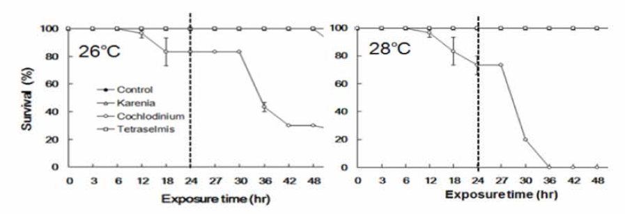 Survival rate of exposed abalone Haliotis discus hannai exposed to 20,000 cells/mL of Karenia mikimotoi