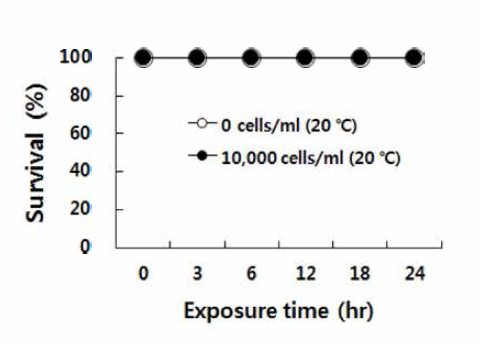 Survival rate of abalone Haliotis discus hannai and fish Thamnaconus modestus exposed to 10,000 cells/mL of Karenia mikimotoi at 20°C