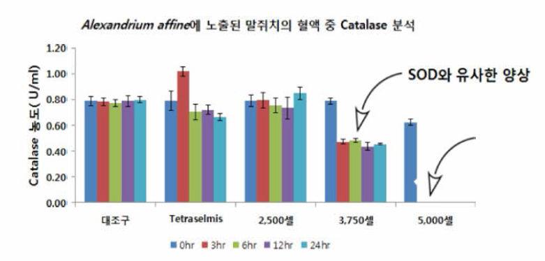 SOD concentration in fish Thamnaconus modestus exposed to Alexandrium affine density