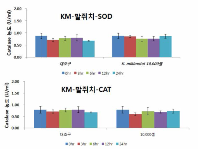 Changes of SOD and CAT contents in fish Thamnaconus modestus exposed to Karenia mikimotoi