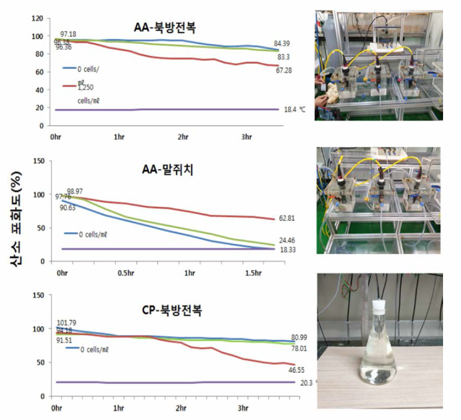 Changes of oxygen consumption rates of exposure to Alexandrim affine and Cochlodinium polykrikoides to abalone Haliotis discus hannai and fish Thamnaconus modestus