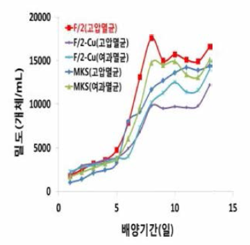 Growth curves of Karenia mikimotoi by different mediums