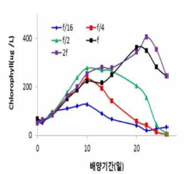 Growth curves of Karenia mikimotoi by different concentration of mediums