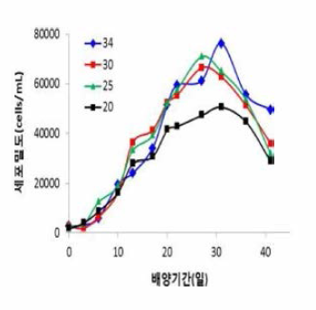 Growth curves of Karenia mikimotoi by different salinies