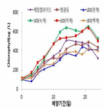 Growth curves of Karenia mikimotoi by different light sources