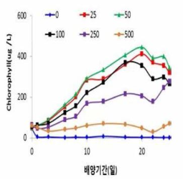 Growth curves of Karenia mikimotoi by different intensity intensities light