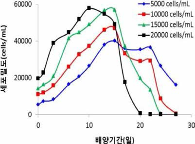 Growth curves of Karenia mikimotoi by different initial inoculation cell densities