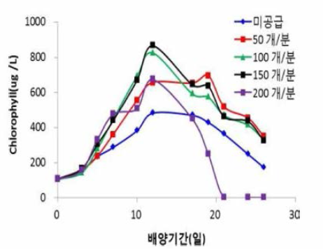 Growth curves of Karenia mikimotoi by different amount of air bubbles